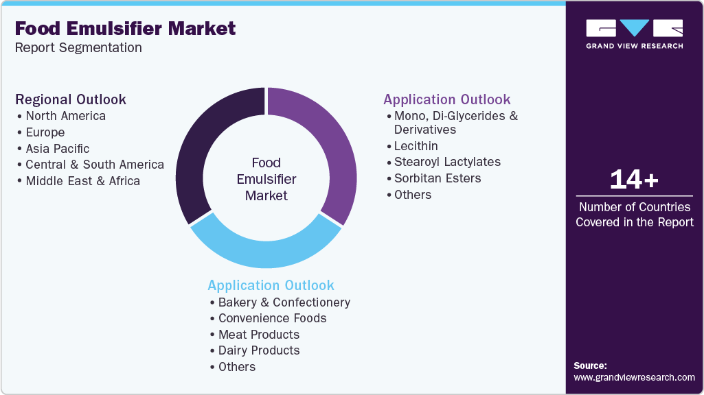 Global Food Emulsifier Market Report Segmentation
