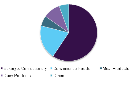 Global food emulsifiers market