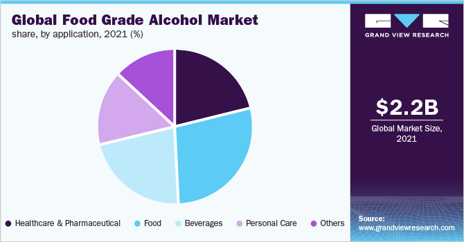 Global food grade alcohol market share