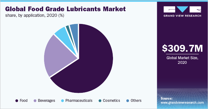 Global food grade lubricants market share, by application, 2020 (%)