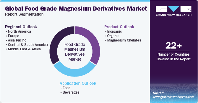 Global Food Grade Magnesium Derivatives Market Report Segmentation