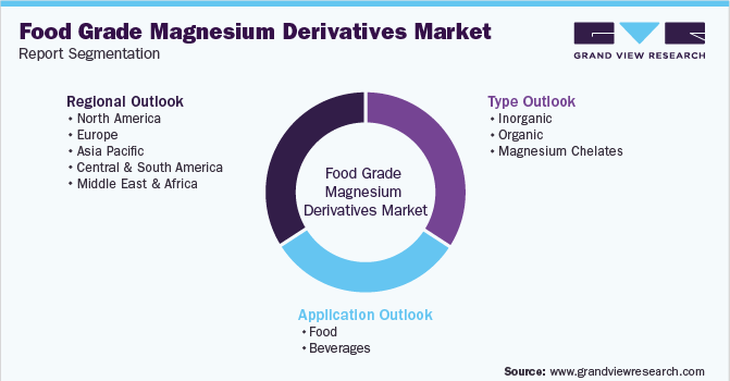 Global Food Grade Magnesium Derivatives Market Segmentation
