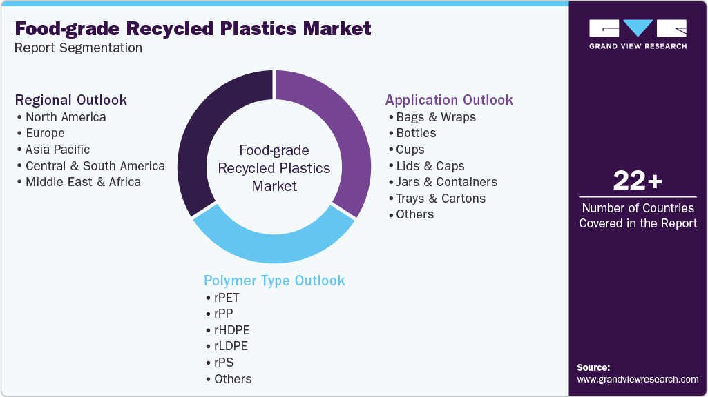 Global Food-grade Recycled Plastics Market Report Segmentation