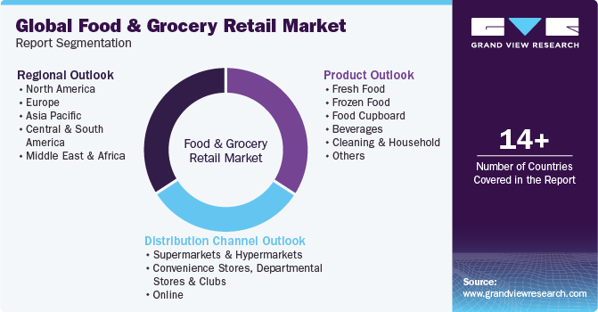 Global Food & Grocery Retail Market Report Segmentation
