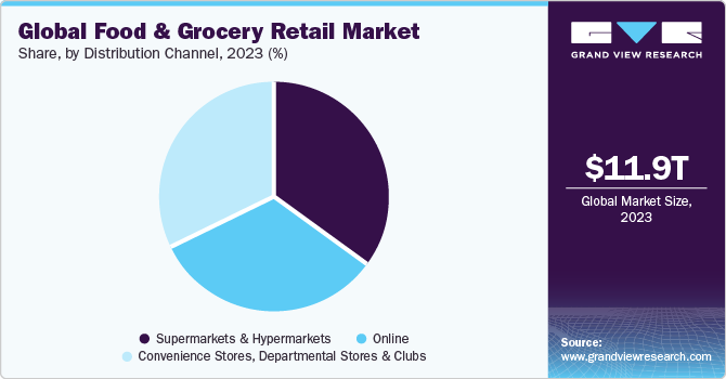 Global food and grocery retail market share, by distribution channel, 2019 (%)