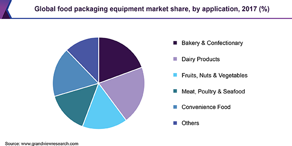 Global food packaging equipment market share, by application, 2017 (%)