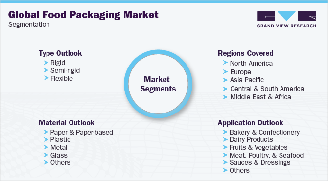 Global Food Packaging Market 

Segmentation