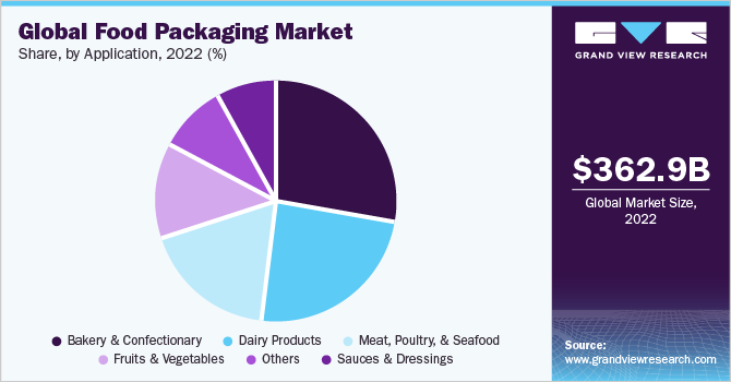 https://www.grandviewresearch.com/static/img/research/global-food-packaging-market.png