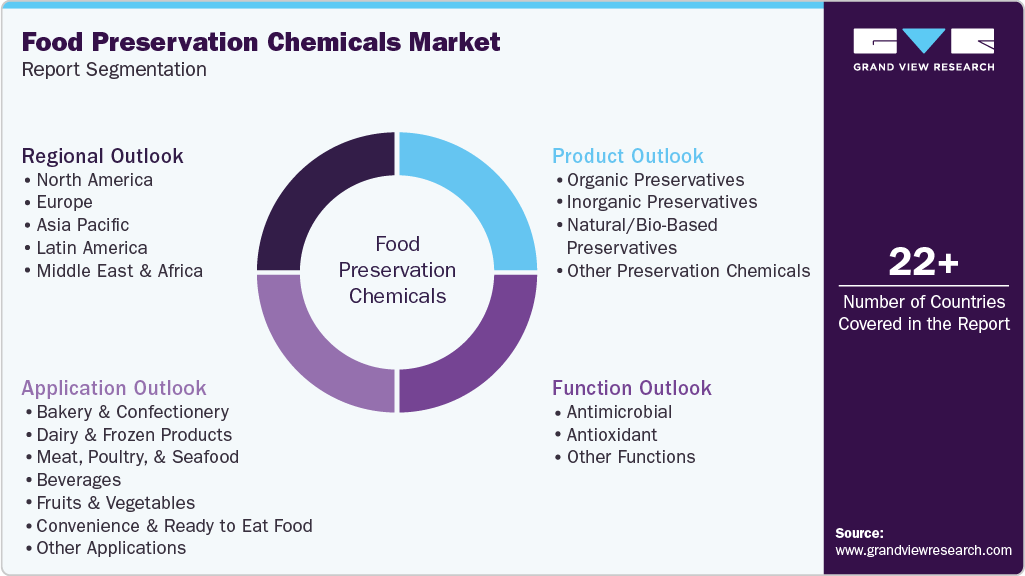 Global Food Preservation Chemicals Market Report Segmentation
