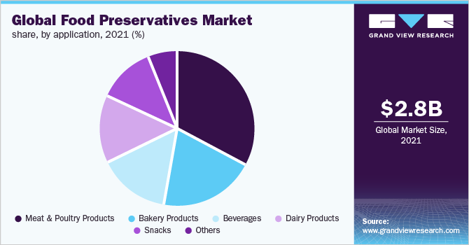 Global food preservatives market revenue, by region, 2016 (%)