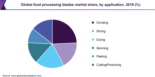 Global food processing blades market share