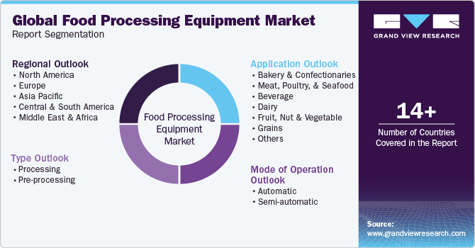 Global Food Processing Equipment Market Report Segmentation