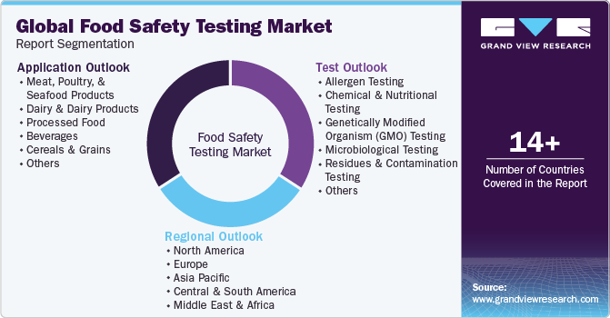 Global Food Safety Testing Market Report Segmentation