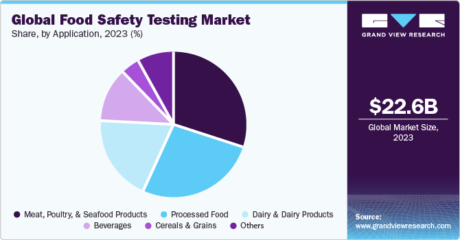 Global food safety testing market