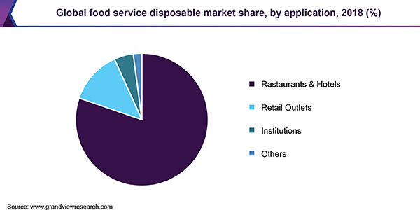 Global food service disposable Market