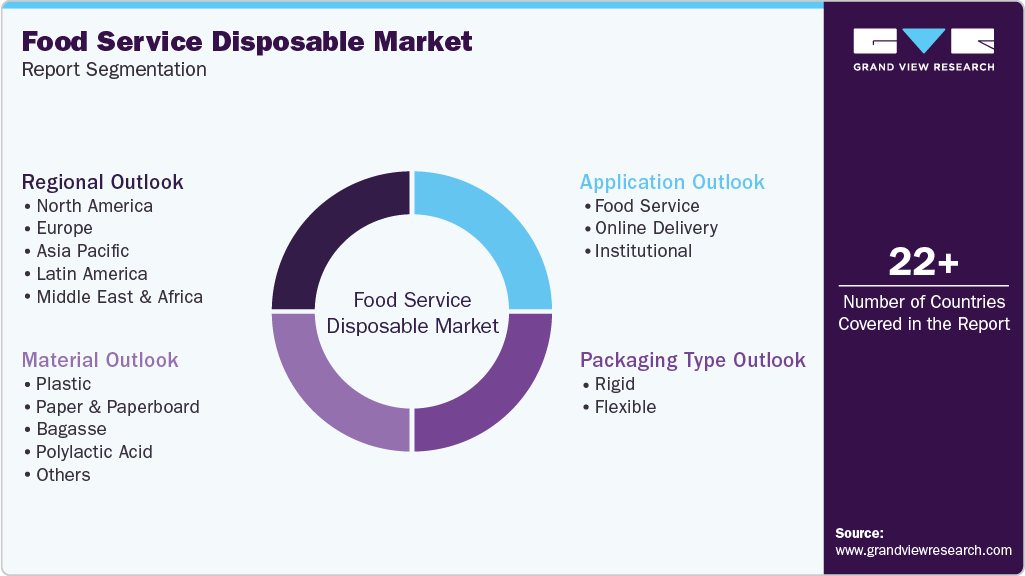 Global Food Service Disposable Market Report Segmentation