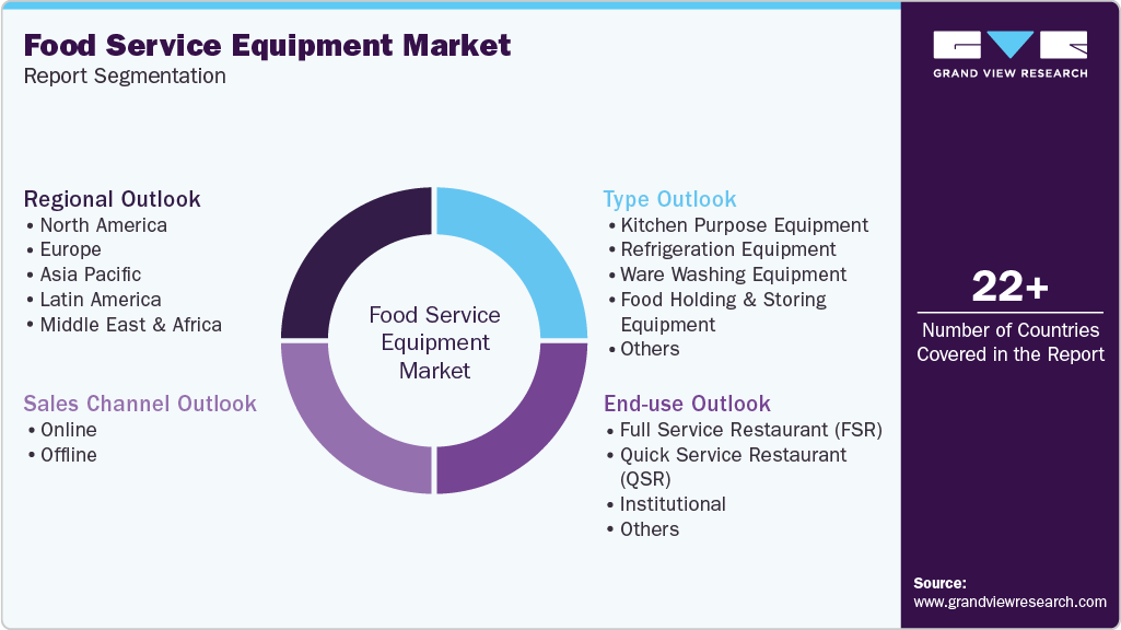 Global Food Service Equipment Market Report Segmentation