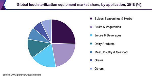 Global food sterilization equipment market share, by application, 2018 (%)