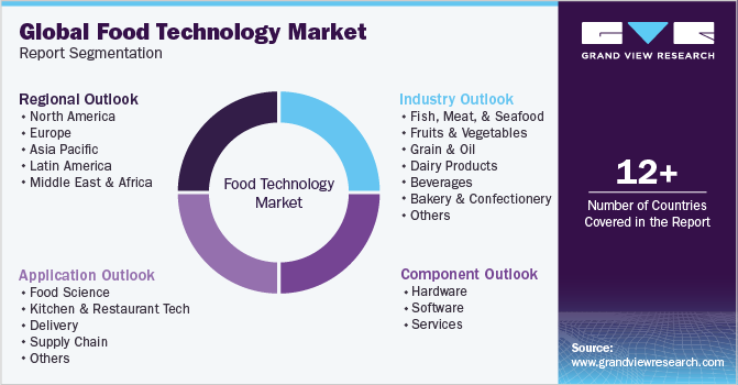 Global Food Technology Market Report Segmentation