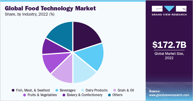Global Food Technology Market share and size, 2022