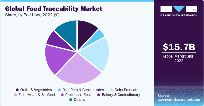 Global Food Traceability market share and size, 2022