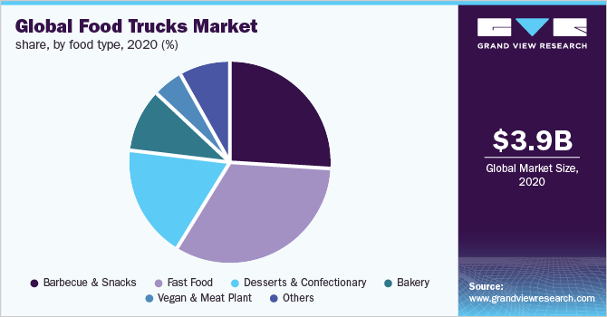 Global food trucks market share, by food type, 2020 (%)
