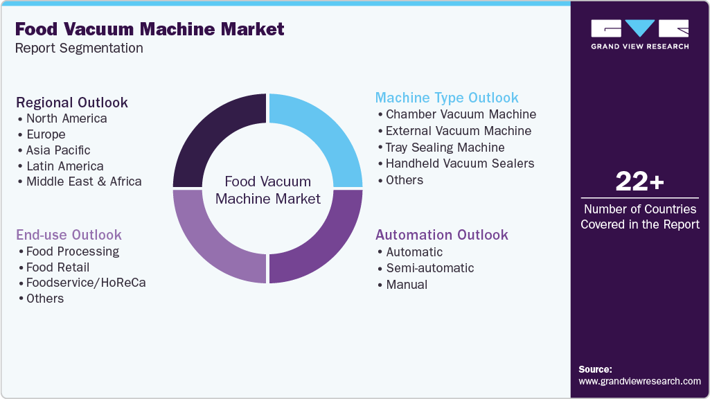 Global Food Vacuum Machine Market Report Segmentation