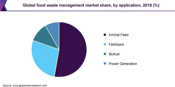 Global food waste management market share, by application, 2019 (%)