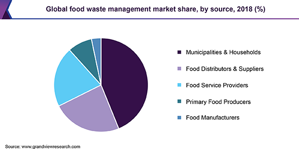 Global food waste management market share, by source, 2018, (%)