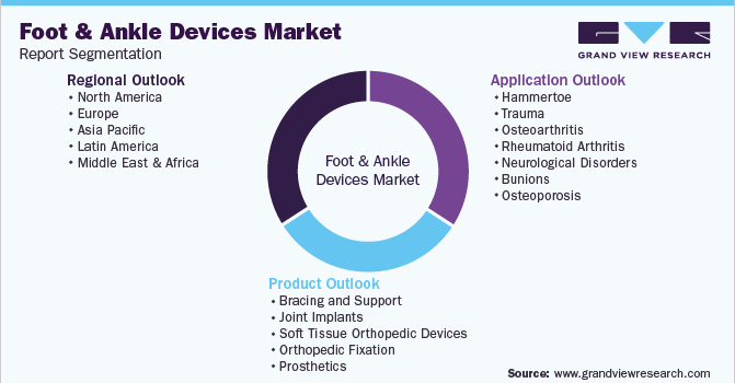 Global Foot And Ankle Devices Market Report Segmentation
