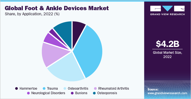Global foot and ankle devices market share, by application, 2022 (%)
