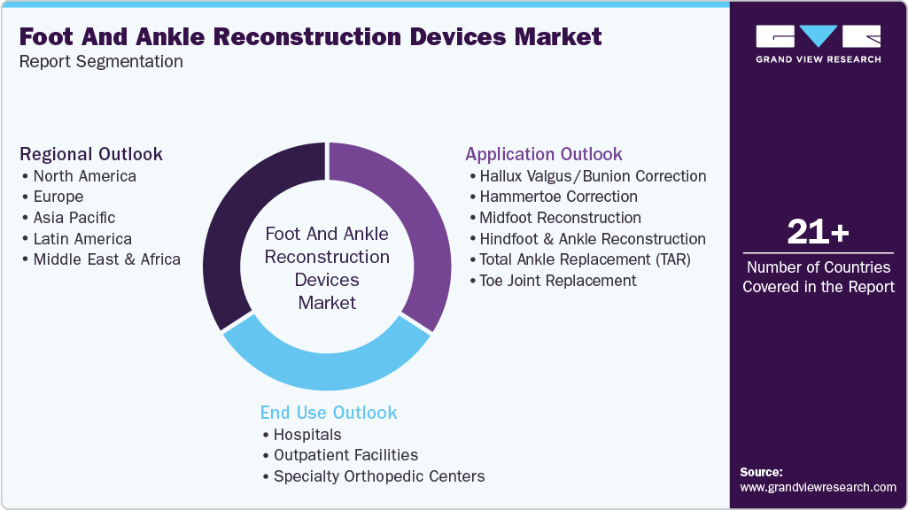 Global Foot And Ankle Reconstruction Devices Market Report Segmentation