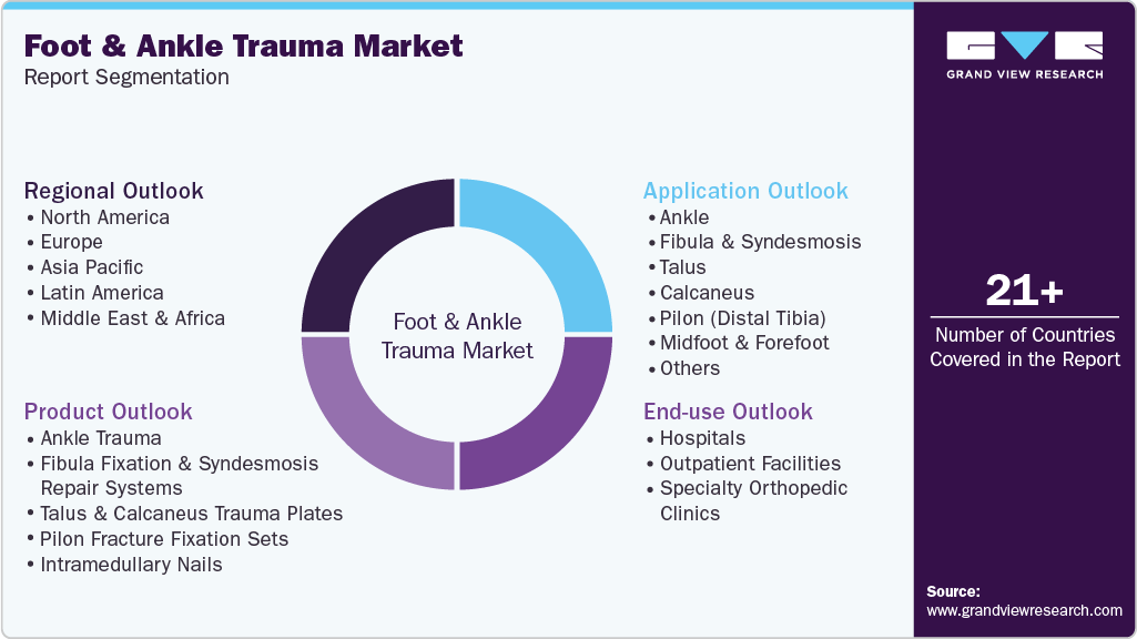 Global Foot And Ankle Trauma Market Report Segmentation Global Foot And Ankle Trauma Market Report Segmentation
