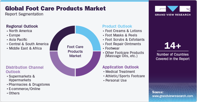 Global Foot Care Products Market Report Segmentation