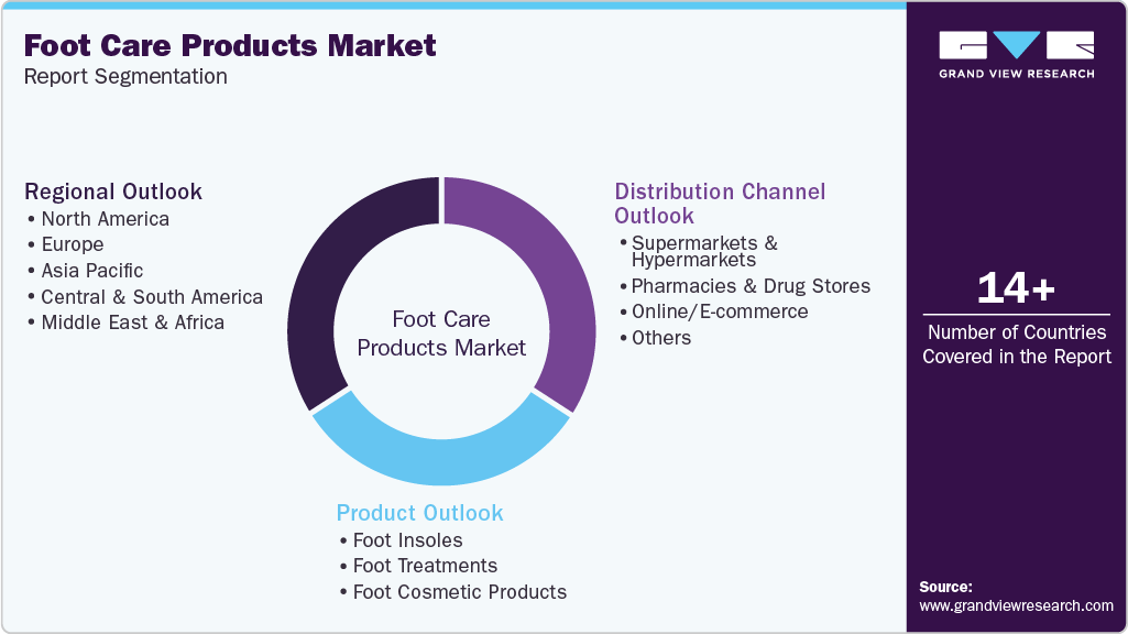 Global Foot Care Products Market Report Segmentation
