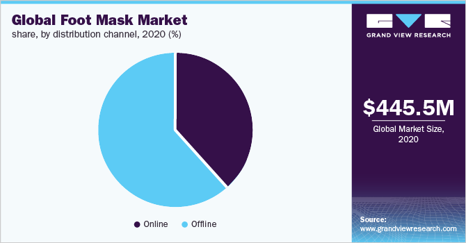 Global foot mask market share, by distribution channel, 2020 (%)