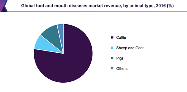 Global foot and mouth diseases vaccines market