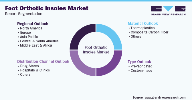 Global Foot Orthotic Insoles Market Segmentation