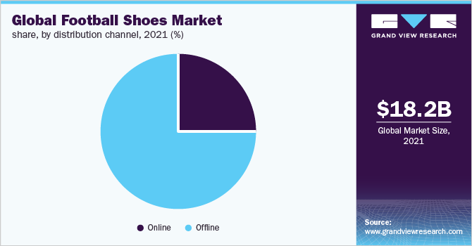 Global football shoes market share, by distribution channel, 2021 (%)