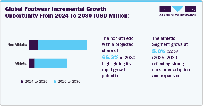 Global Footwear Incremental Growth Opportunity From 2024 To 2030 (USD Million)