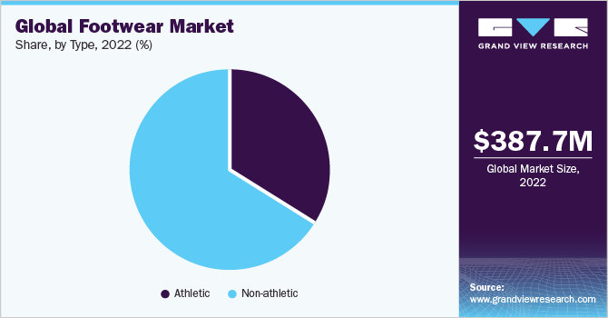 Global footwear market share, by product, 2017 (%)