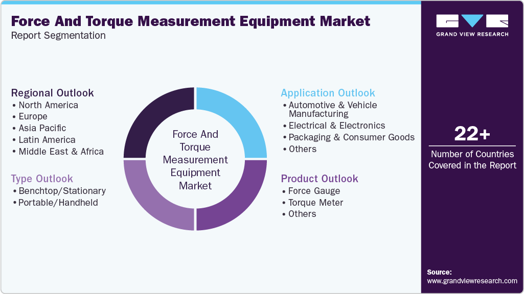 Global Force Torque Measurement Equipment Market Report Segmentation Global Force Torque Measurement Equipment Market Report Segmentation
