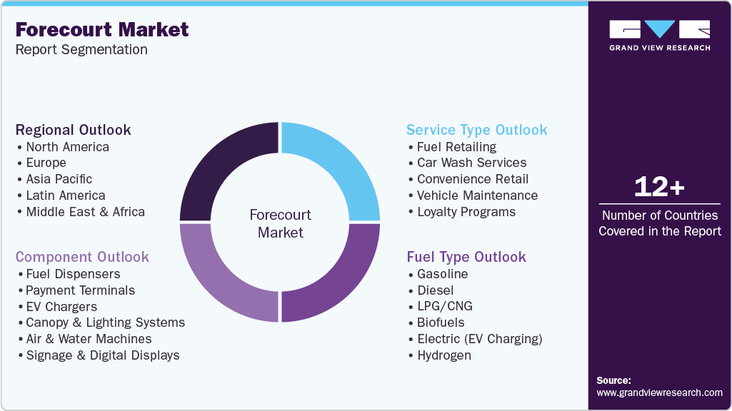 Global Forecourt Market Report Segmentation