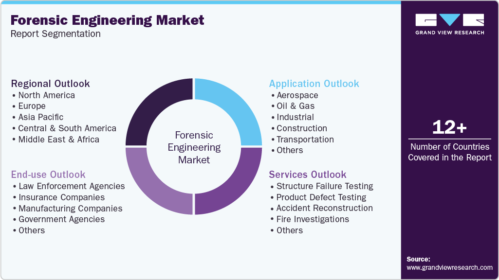 Global Forensic Engineering Market Report Segmentation