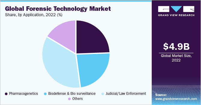 Global forensic technologies market share by region, 2016 (%)