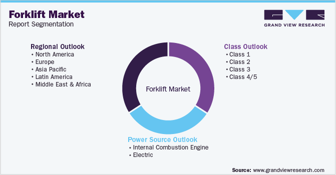 Global Forklift Market Segmentation