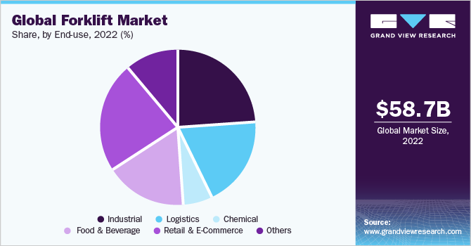 Global forklift market share, by power source, 2021 (%)