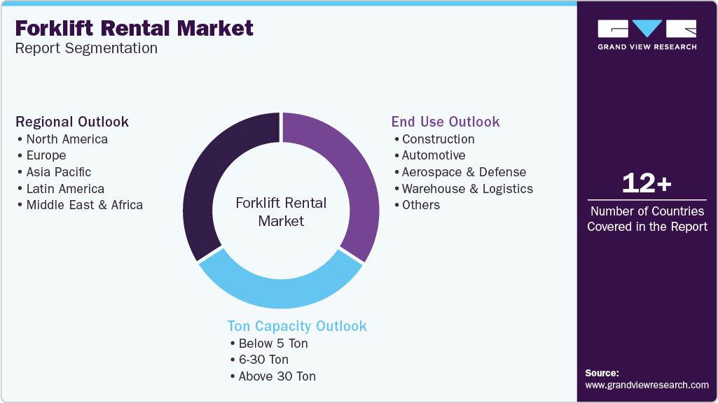 Global Forklift Rental Market Report Segmentation