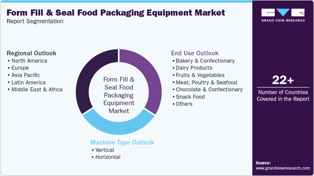 Global Form Fill & Seal Food Packaging Equipment Market Report Segmentation