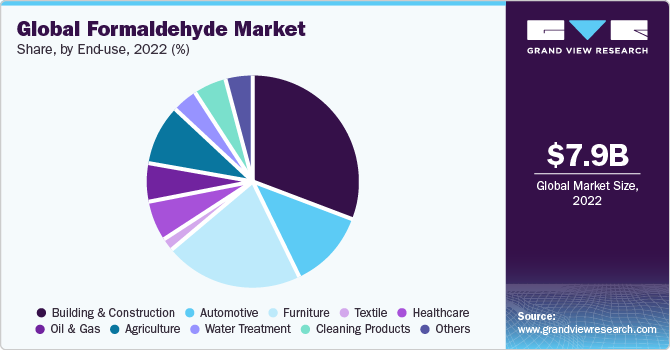 Global formaldehyde market share, by end-use, 2020 (%)